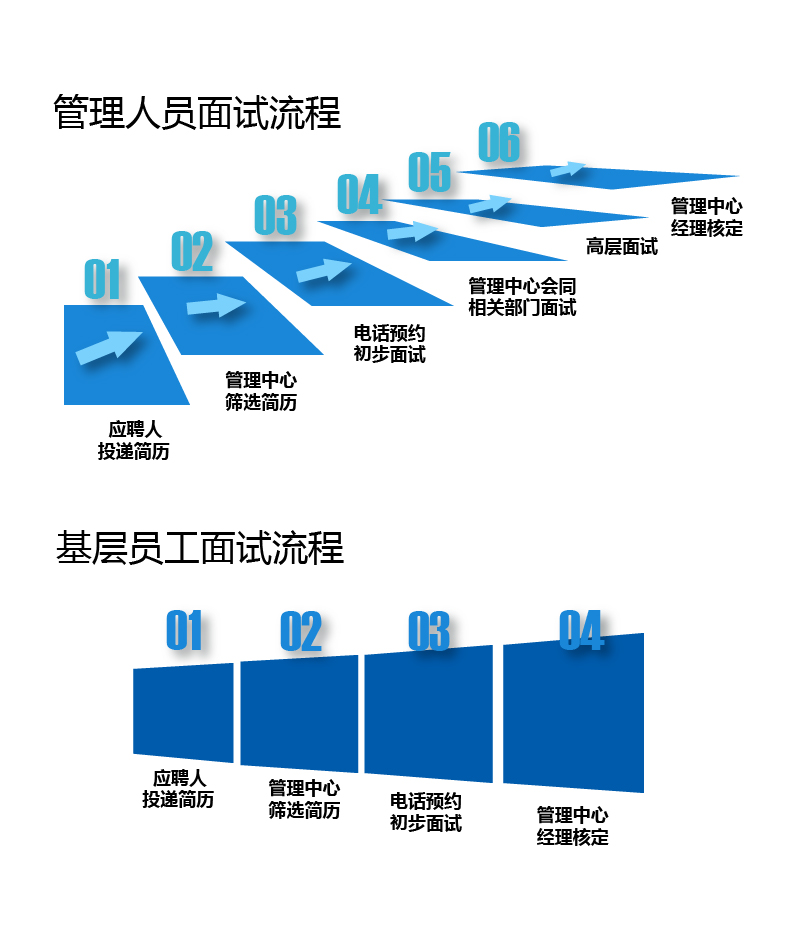 招聘流程